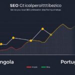 Gráfico mostrando a otimização de SEO local para blogs em Angola e Portugal.